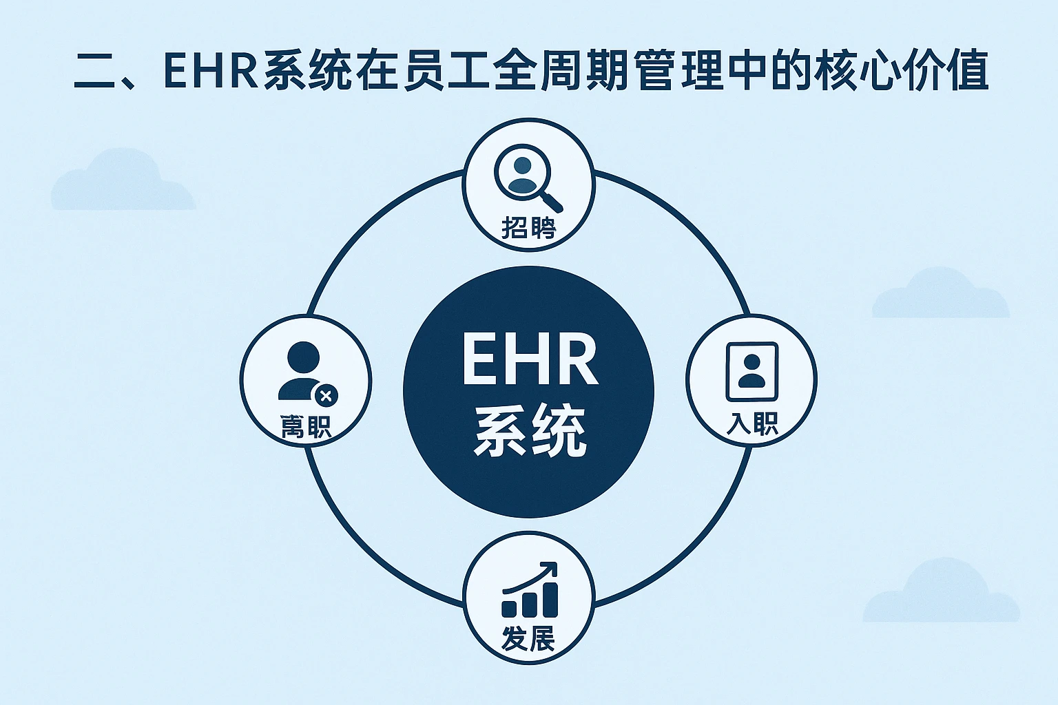 二、ehr系统在员工全周期管理中的核心价值