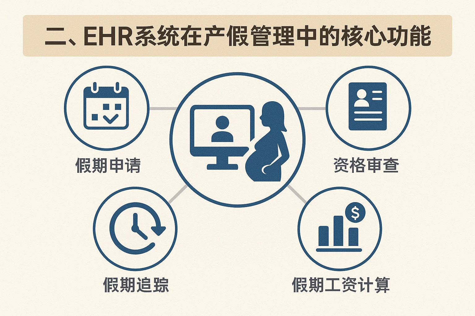 二、ehr系统在产假管理中的核心功能