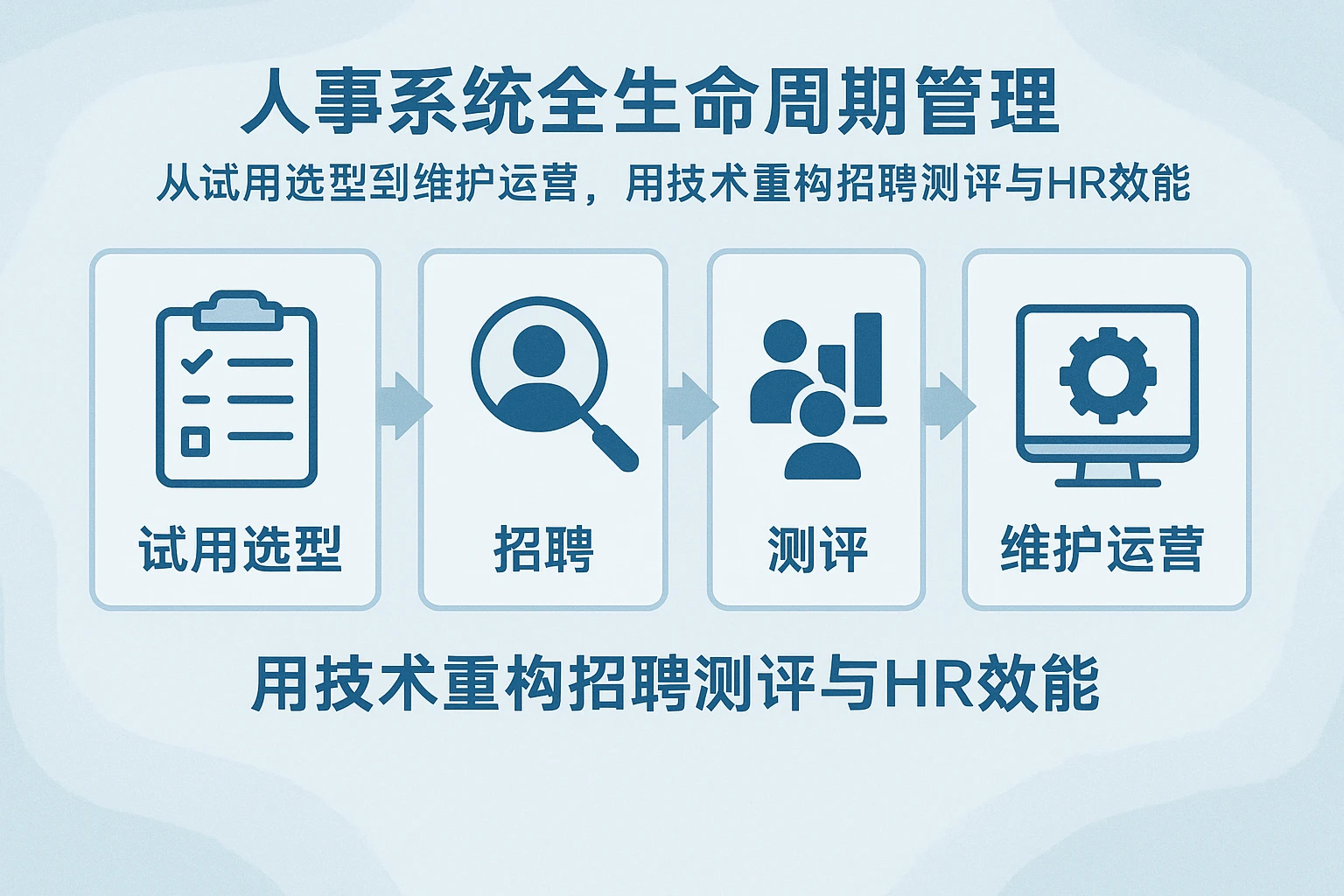 人事系统全生命周期管理:从试用选型到维护运营,用技术重构招聘测评与HR效能