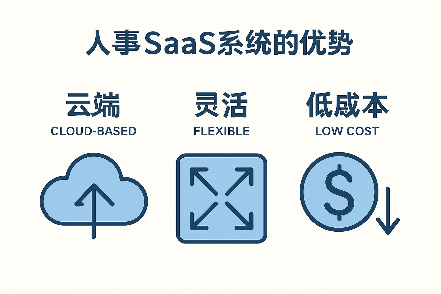 2. 人事SaaS系统的优势：云端、灵活、低成本