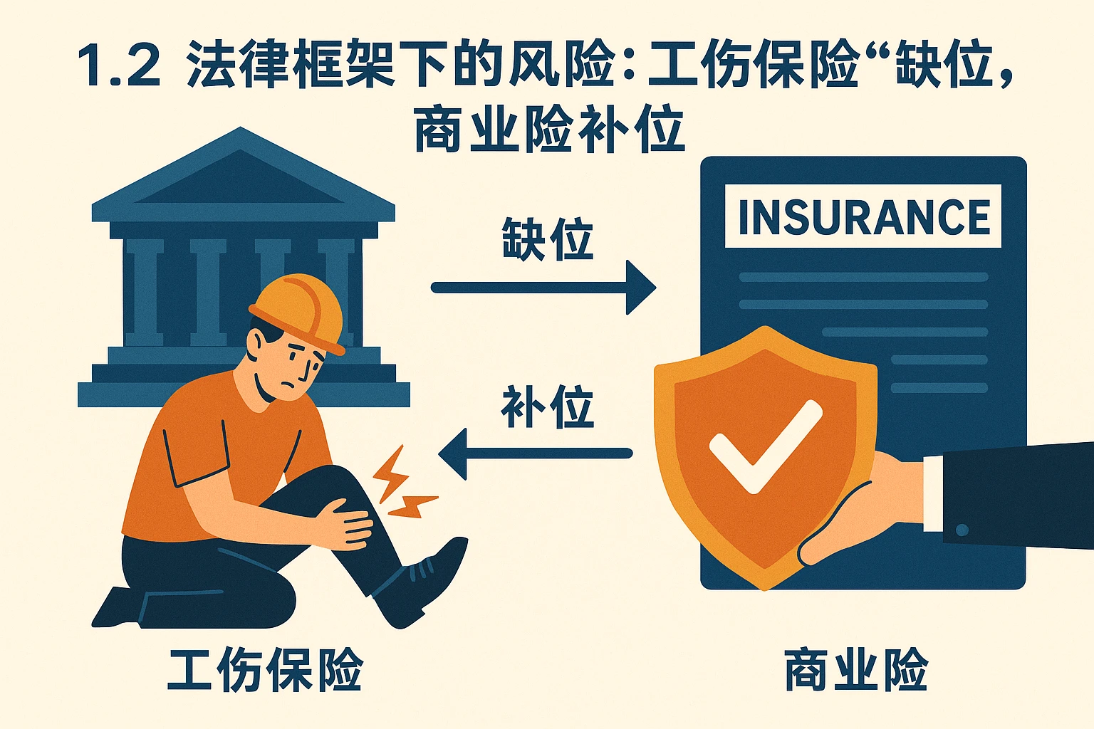 1.2 法律框架下的风险：工伤保险“缺位”，商业险补位