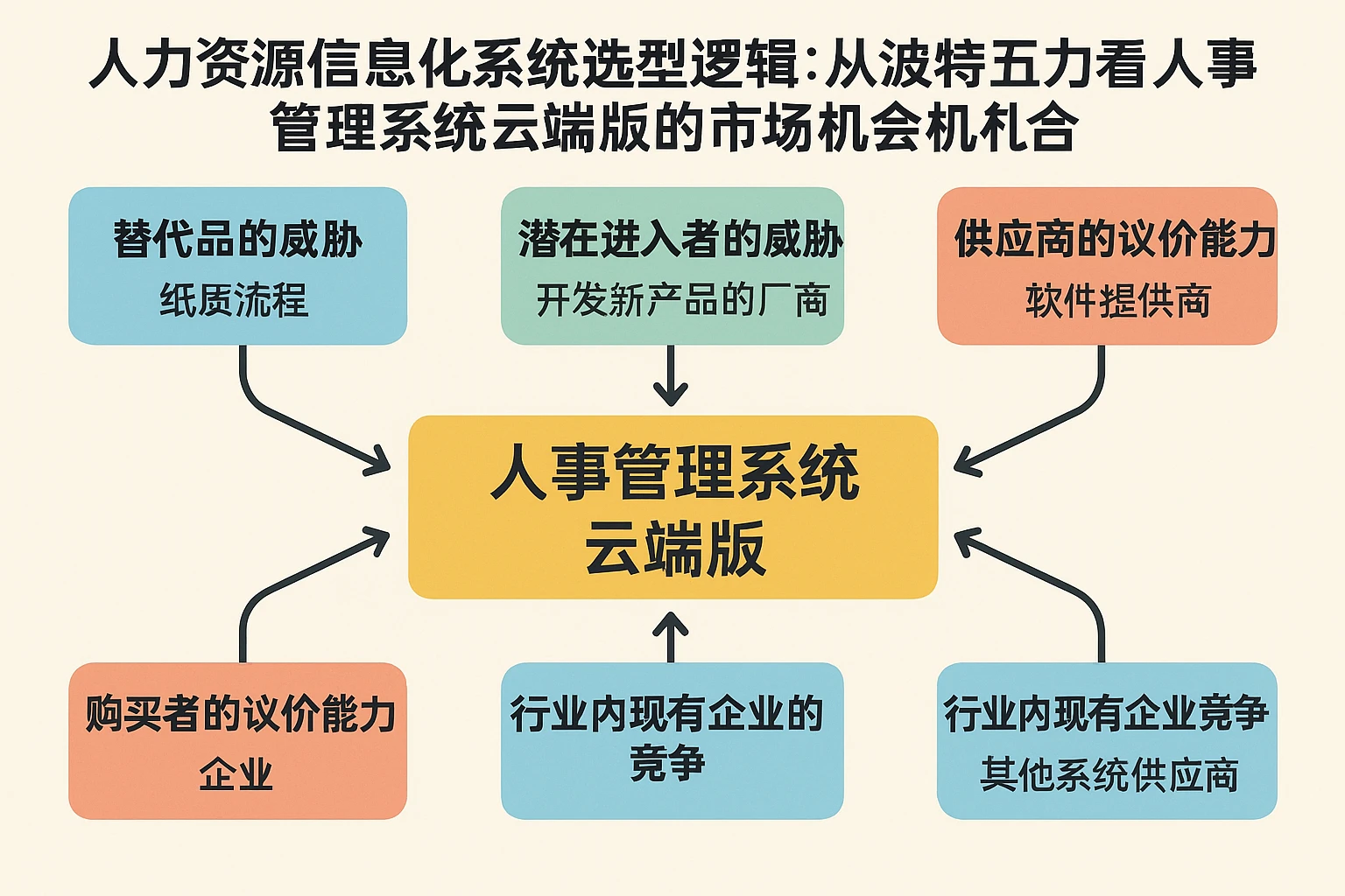 人力资源信息化系统选型逻辑：从波特五力看人事管理系统云端版的市场机会