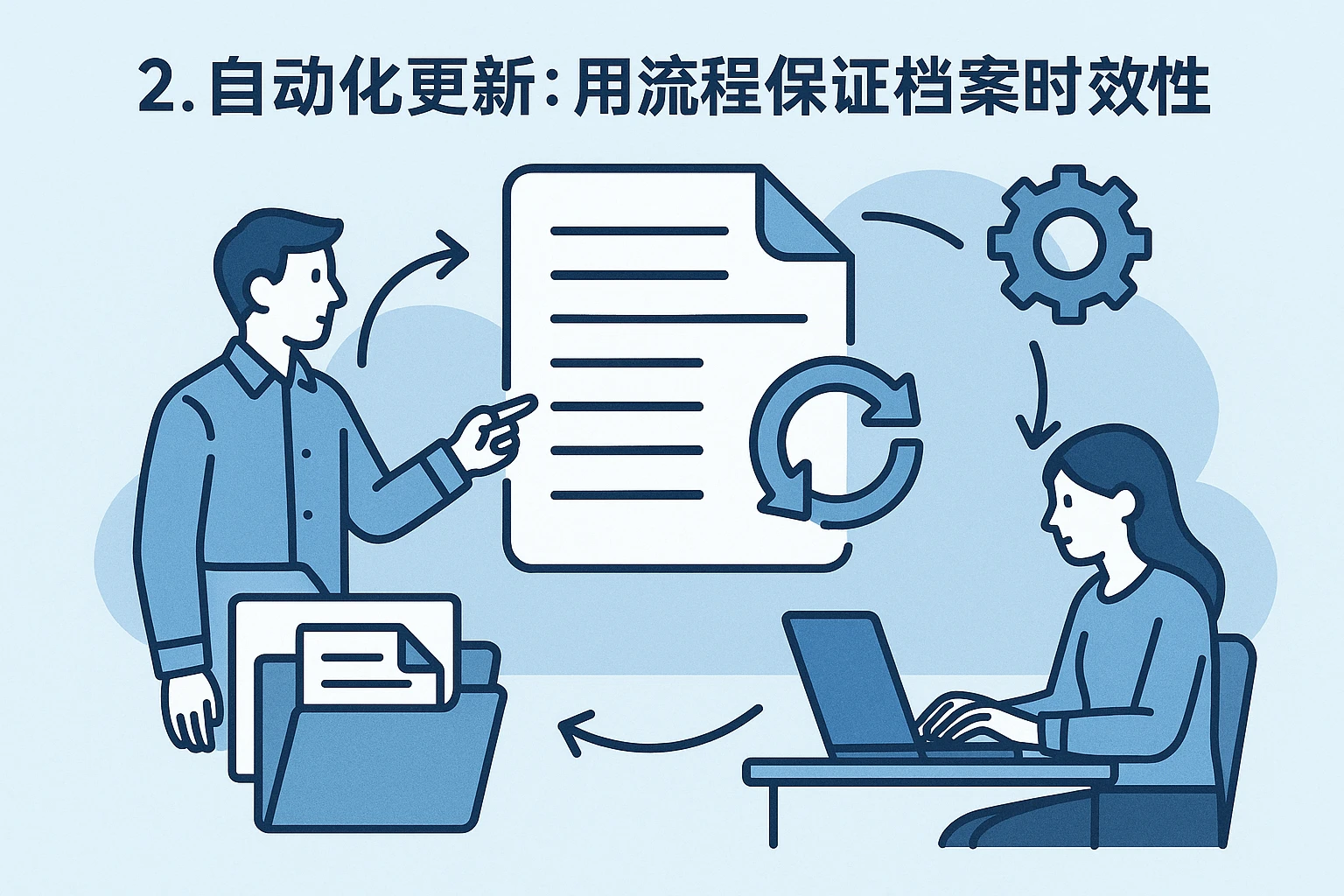 2. 自动化更新：用流程保证档案时效性