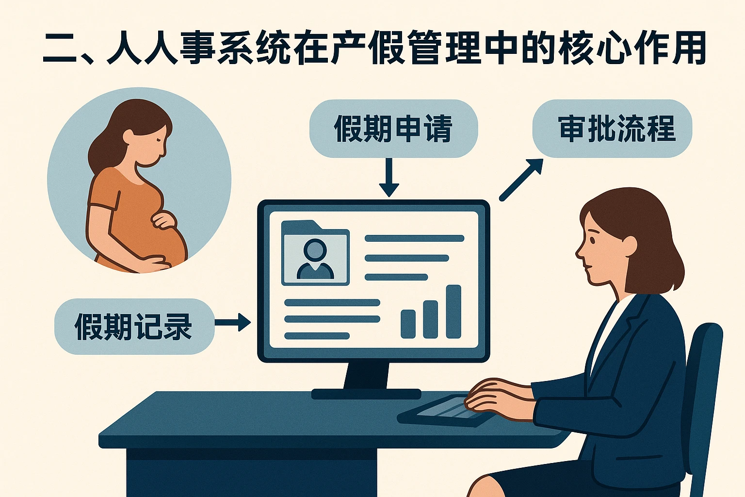 二、人事系统在产假管理中的核心作用