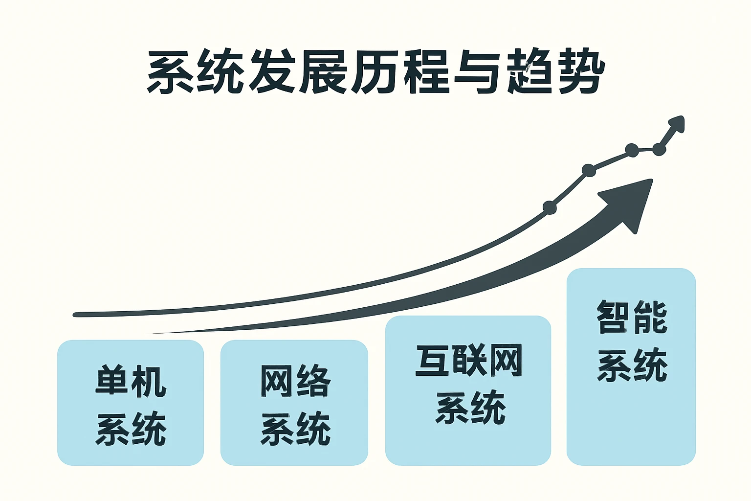 系统发展历程与趋势