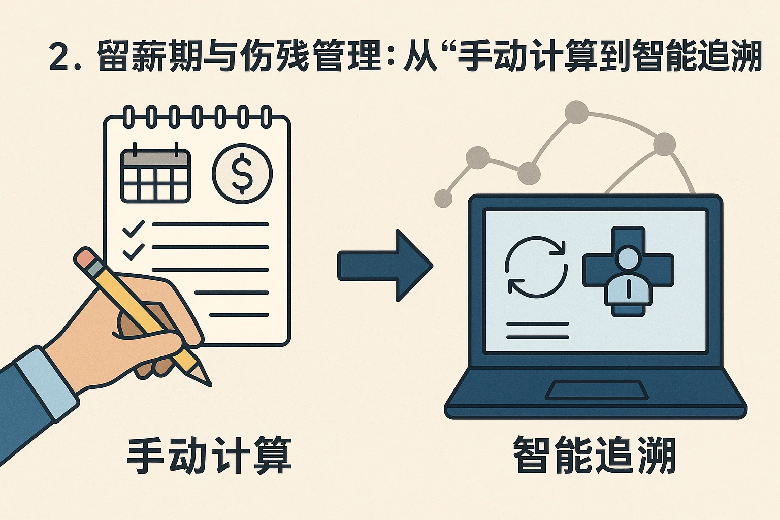 2. 留薪期与伤残管理：从“手动计算”到“智能追溯”