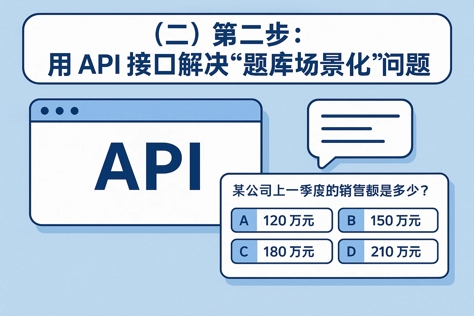 (二)第二步:用API接口解决“题库场景化”问题