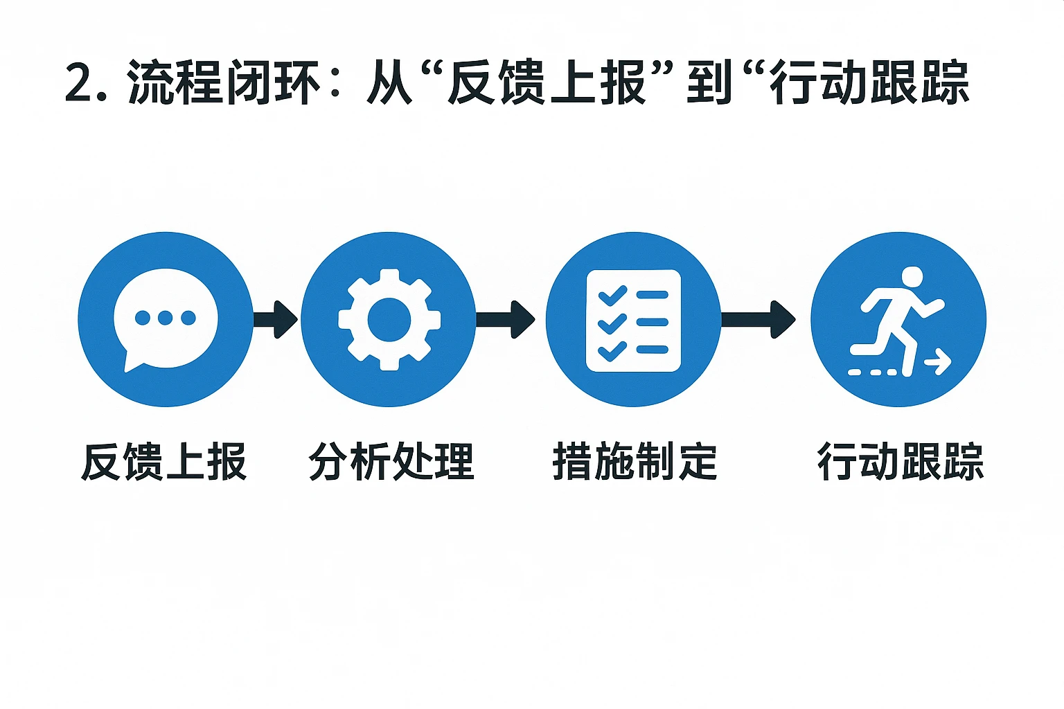 2. 流程闭环：从“反馈上报”到“行动跟踪”