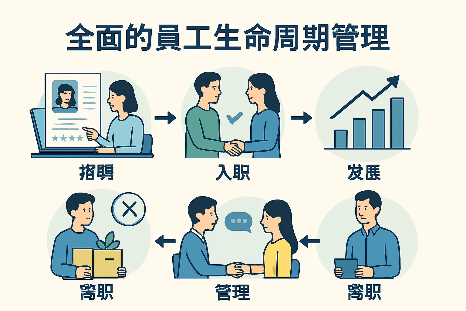 全面的员工生命周期管理