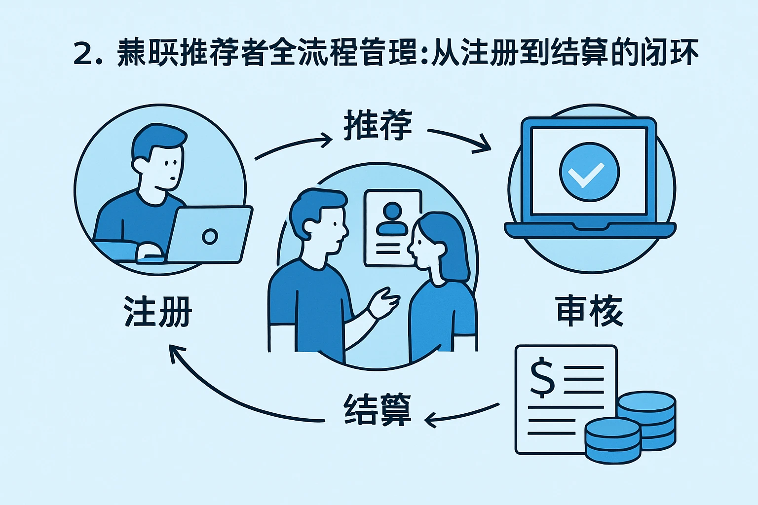 2. 兼职推荐者全流程管理：从注册到结算的闭环