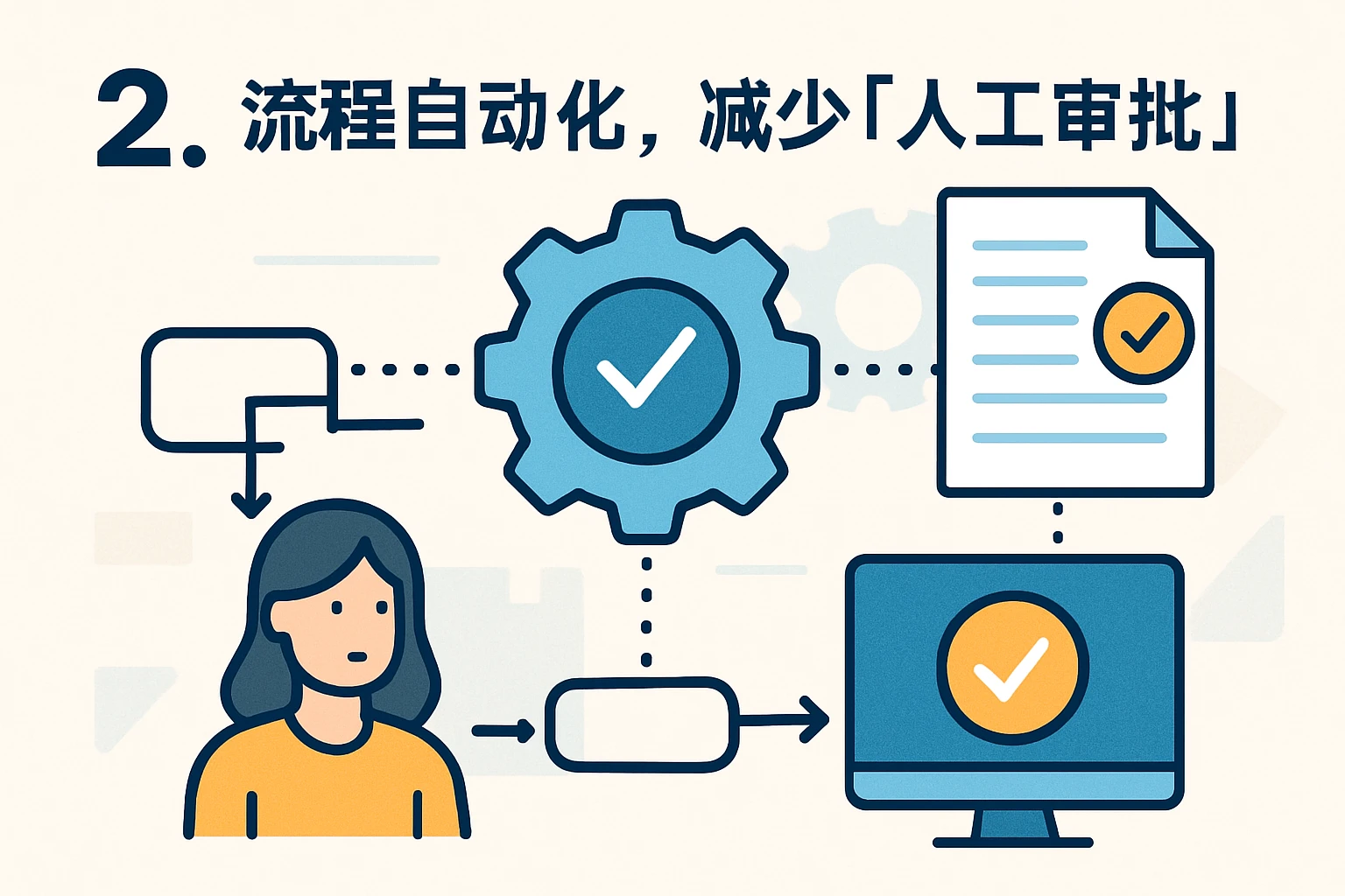 2. 流程自动化,减少“人工审批”