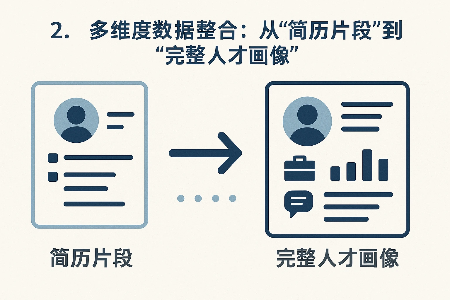 2. 多维度数据整合：从“简历片段”到“完整人才画像”