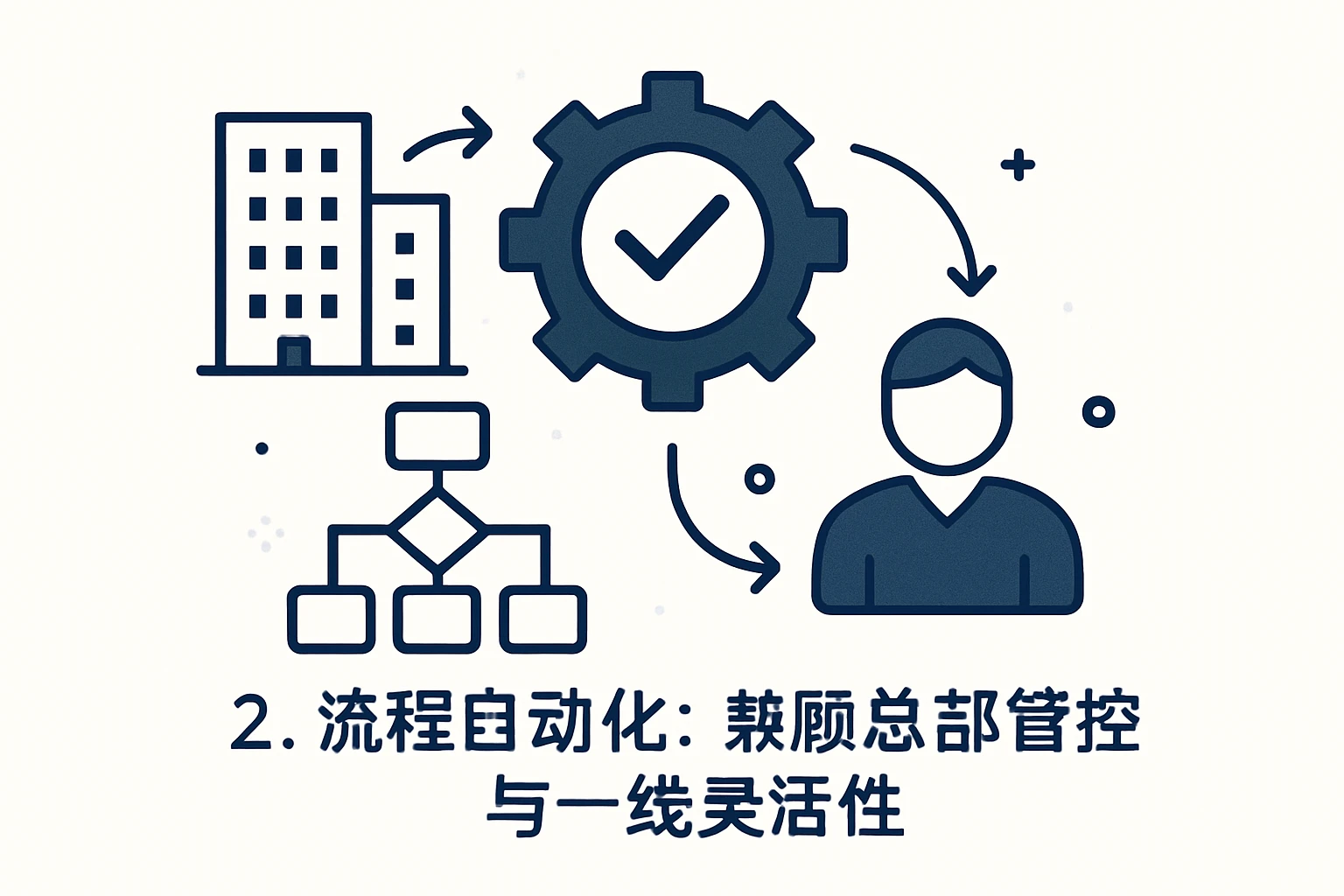 2. 流程自动化:兼顾总部管控与一线灵活性