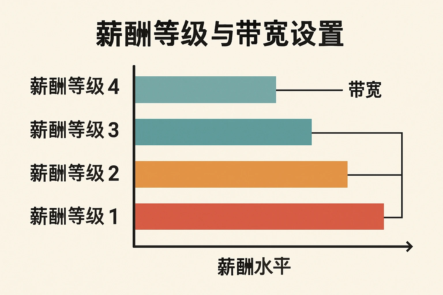 薪酬等级与带宽设置