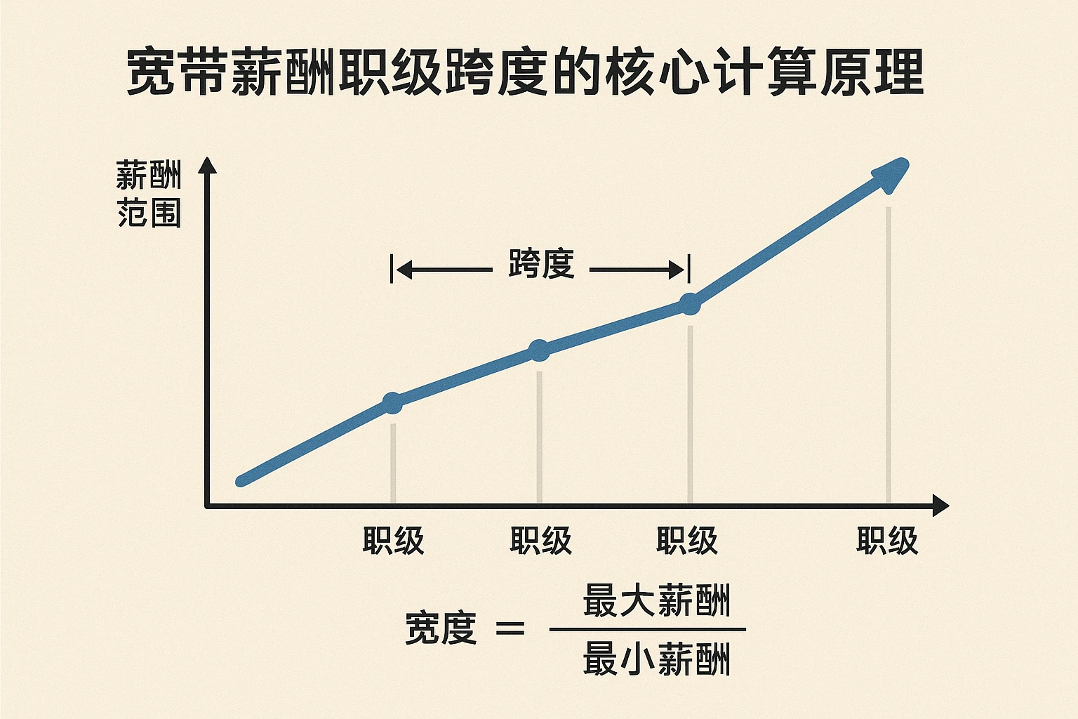 宽带薪酬职级跨度的核心计算原理