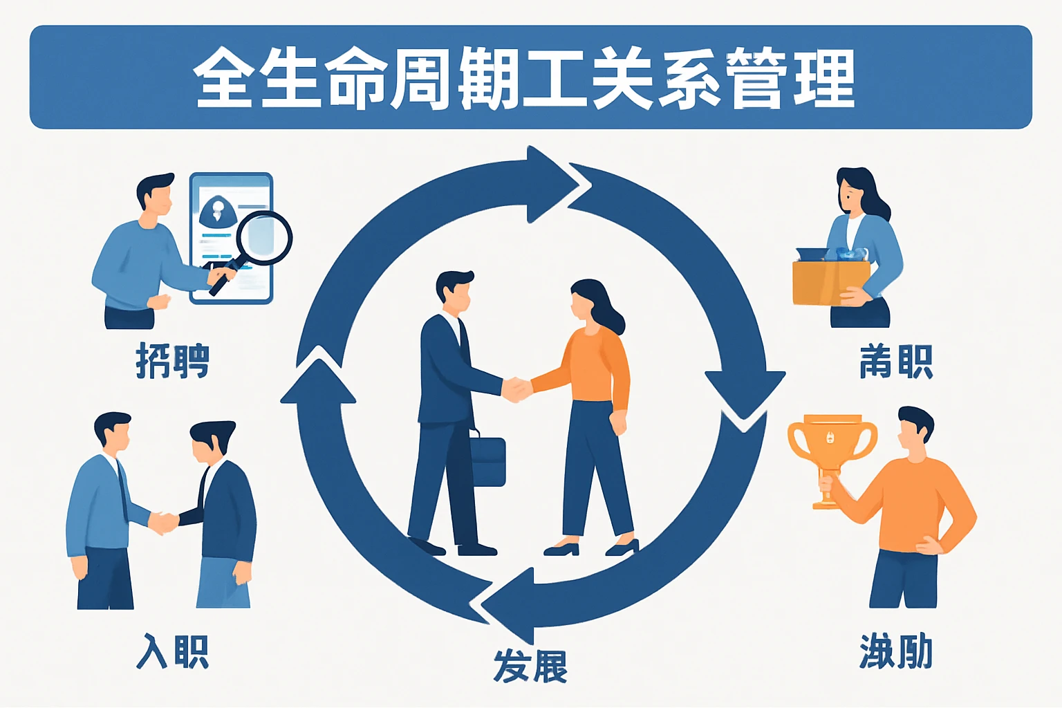 全生命周期员工关系管理