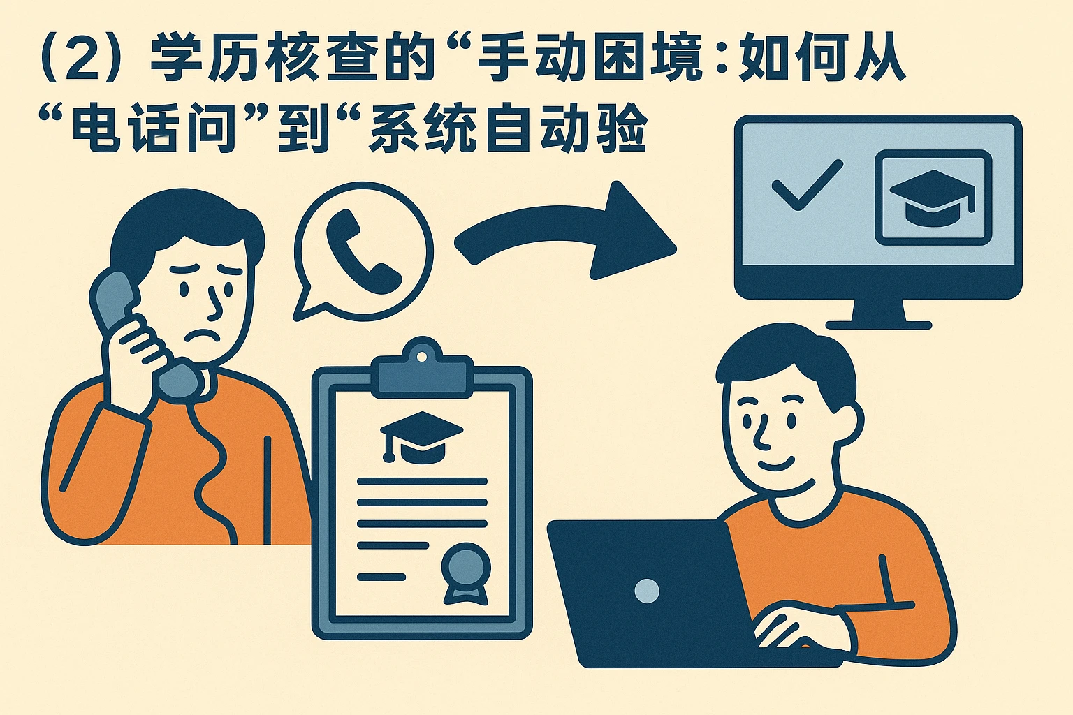 （2）学历核查的“手动困境”：如何从“电话问”到“系统自动验”