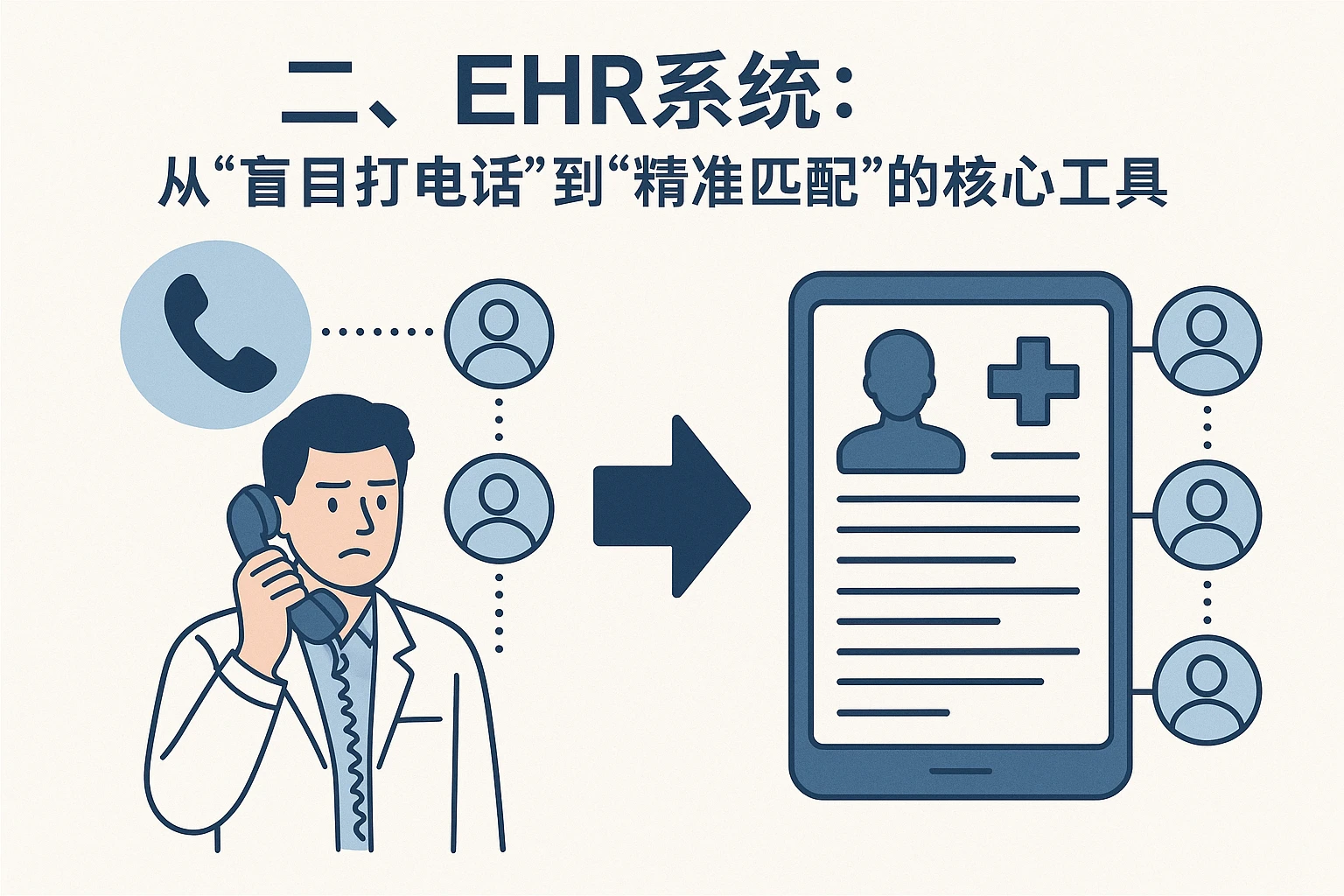 二、EHR系统：从“盲目打电话”到“精准匹配”的核心工具