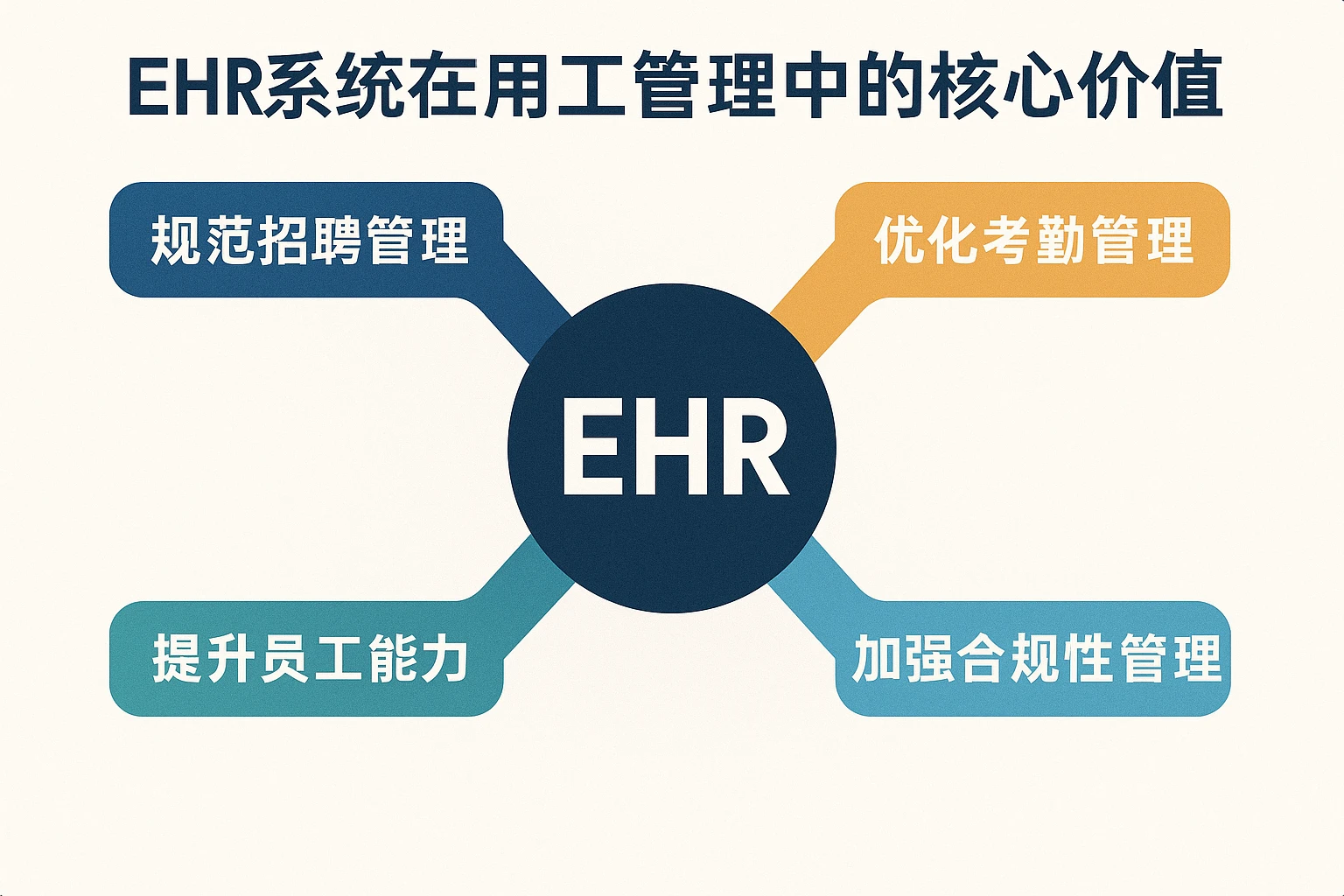 ehr系统在用工管理中的核心价值