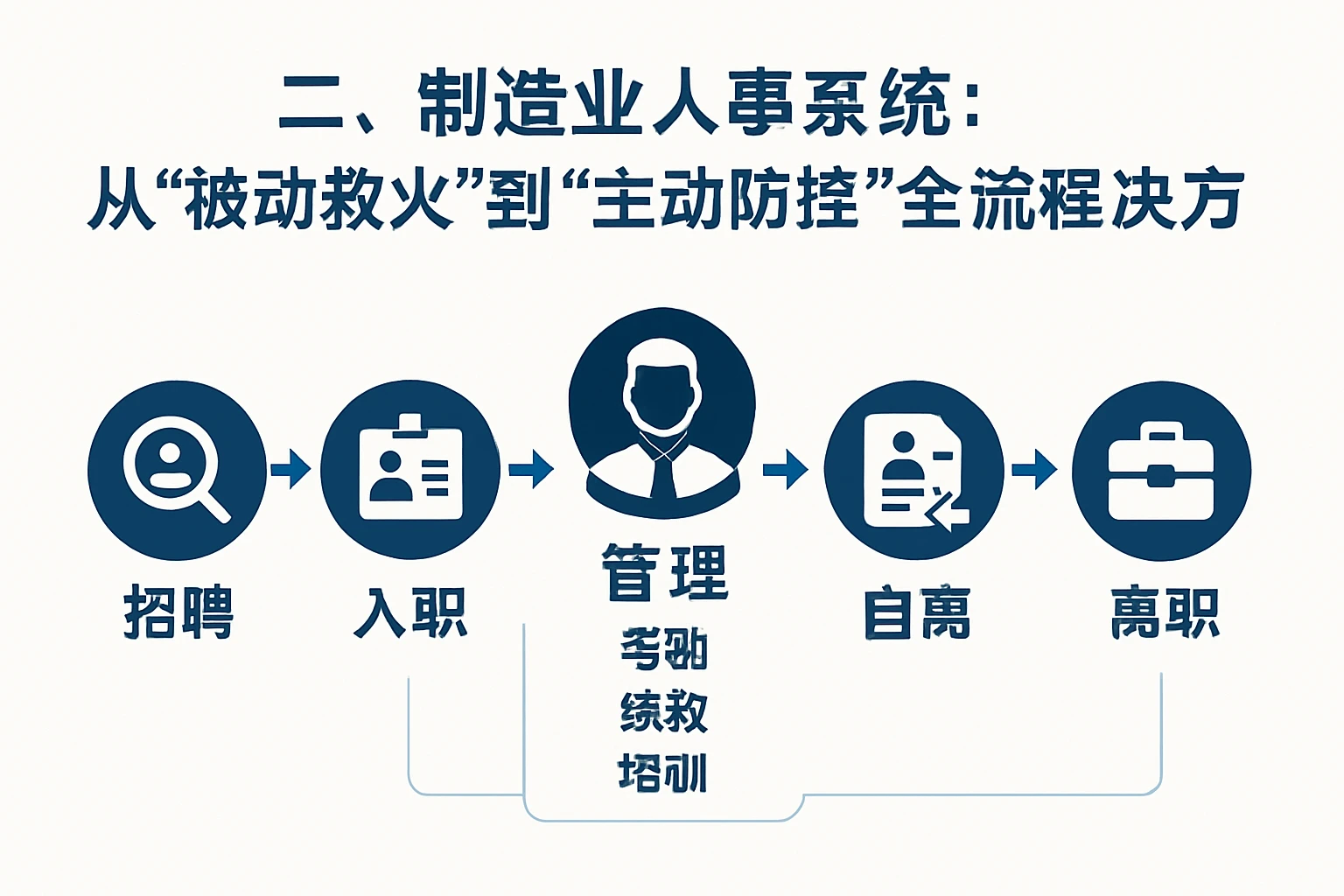 二、制造业人事系统:从“被动救火”到“主动防控”的全流程解决方案