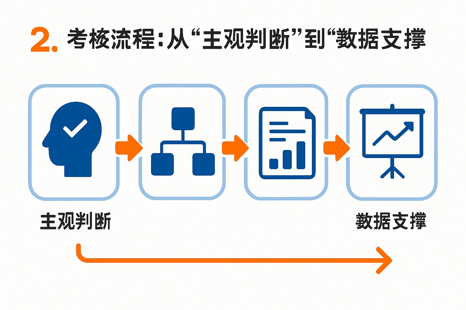 2. 考核流程:从“主观判断”到“数据支撑”