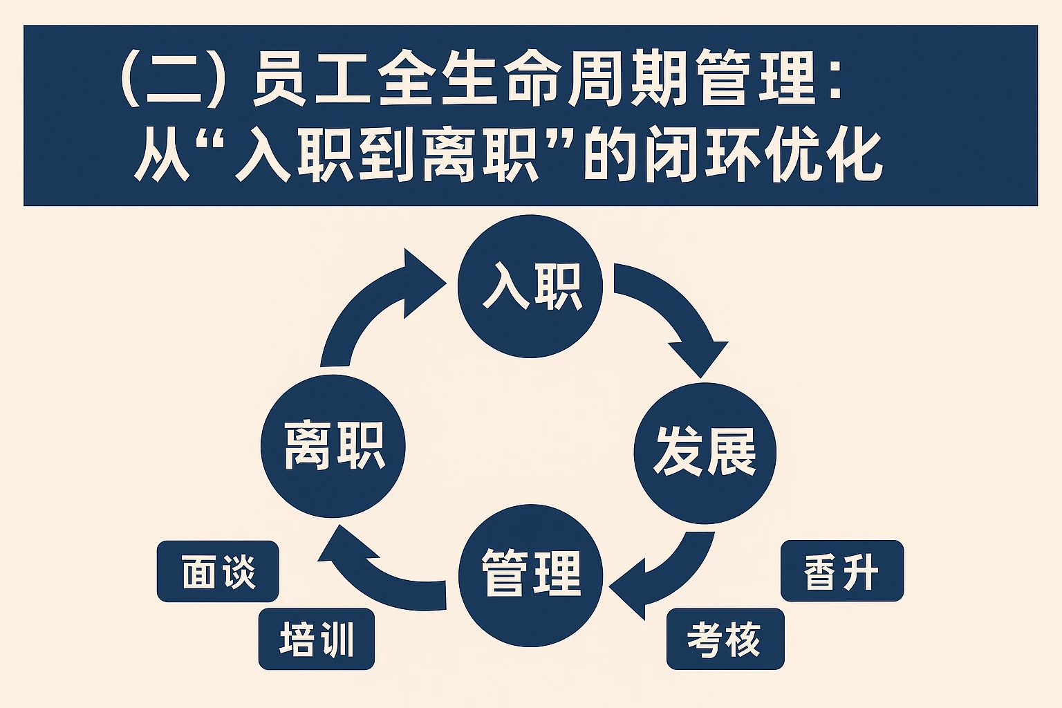 （二）员工全生命周期管理：从“入职到离职”的闭环优化