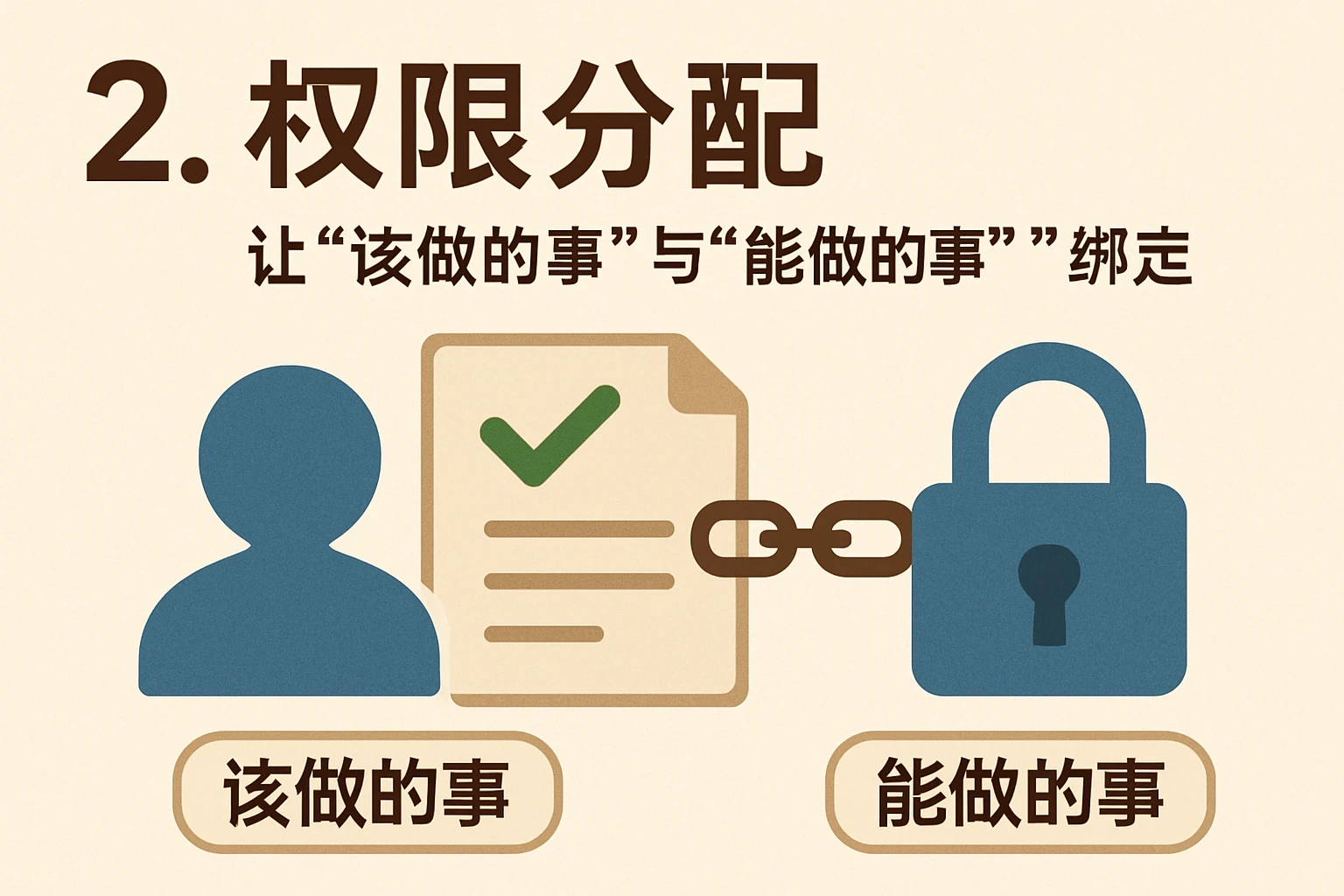 2. 权限分配：让“该做的事”与“能做的事”绑定