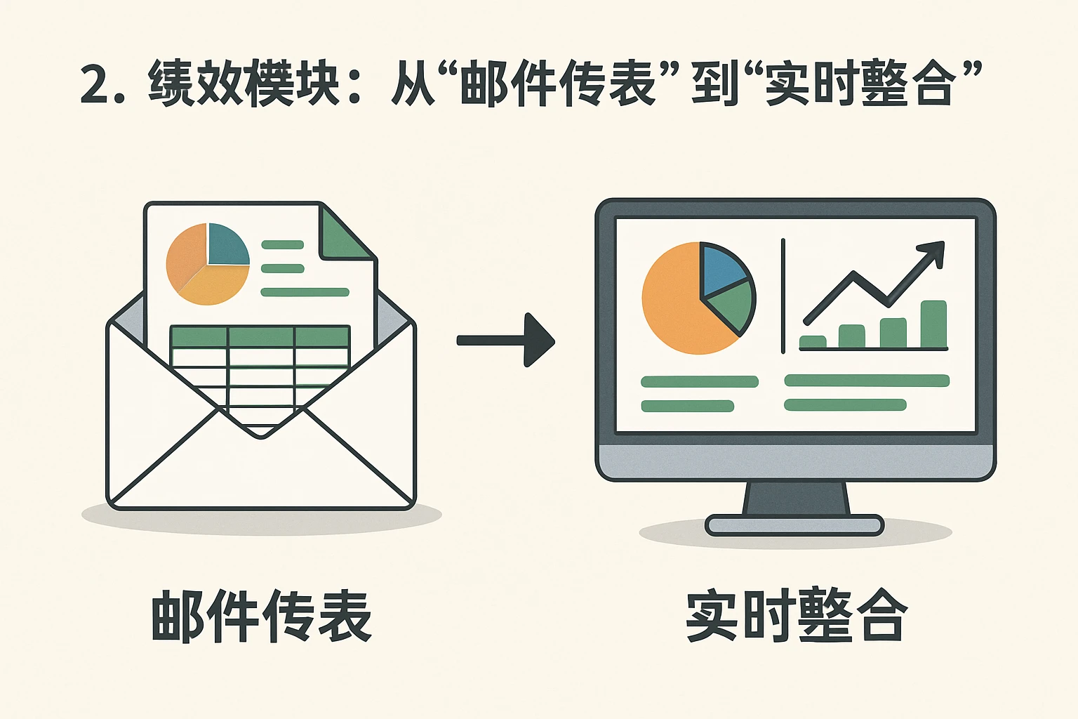 2. 绩效模块：从“邮件传表”到“实时整合”
