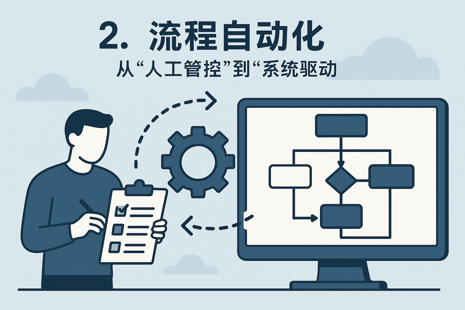 2. 流程自动化：从“人工管控”到“系统驱动”