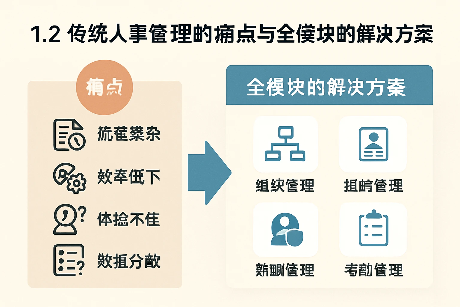 1.2 传统人事管理的痛点与全模块的解决方案