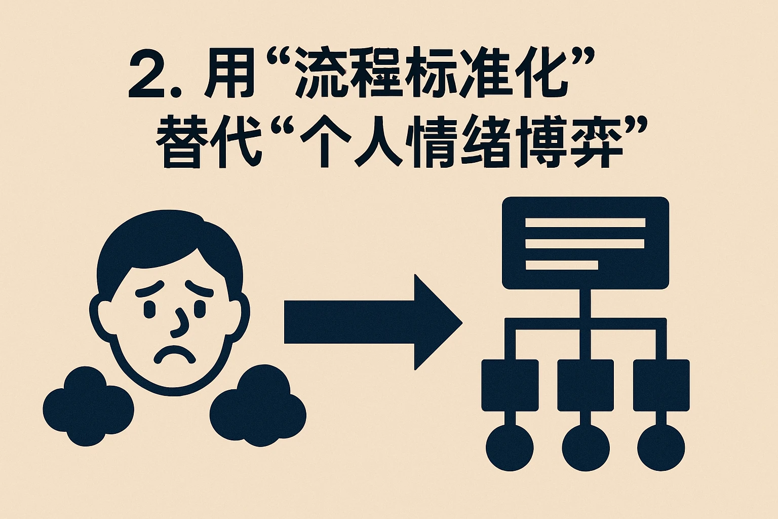 2. 用“流程标准化”替代“个人情绪博弈”