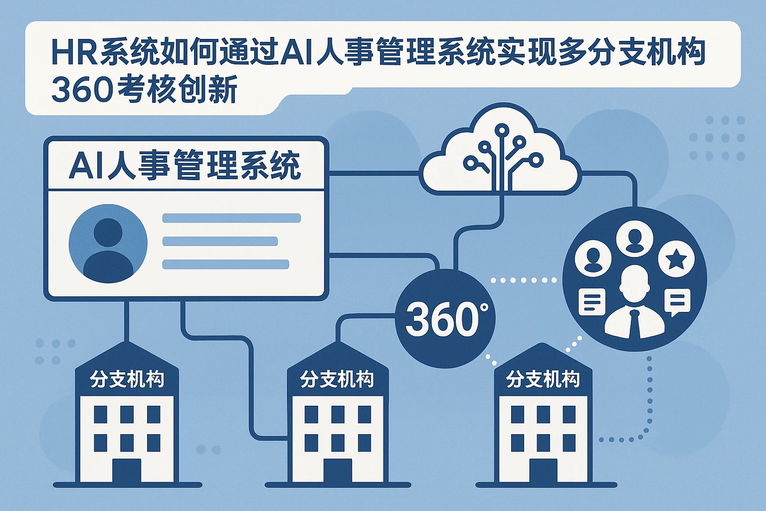 HR系统如何通过AI人事管理系统实现多分支机构360考核创新