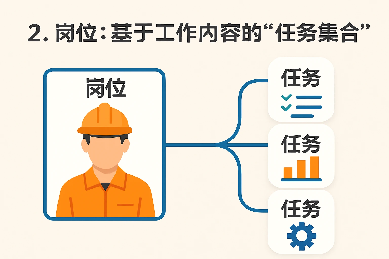 2. 岗位：基于工作内容的“任务集合”