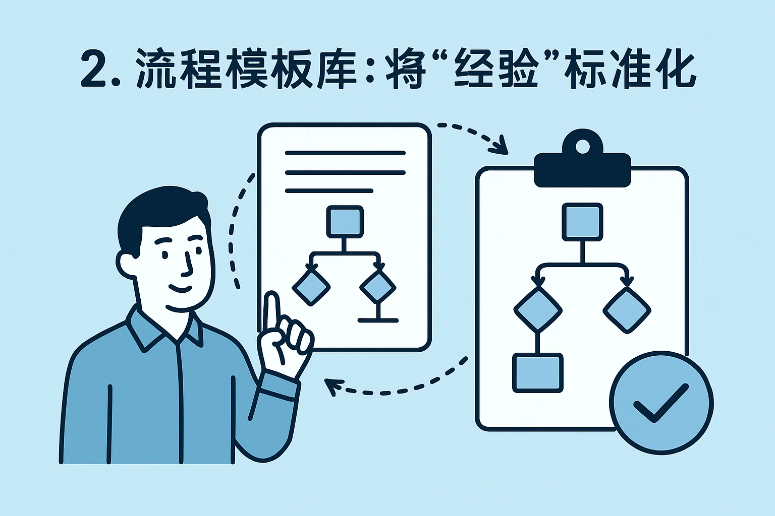 2. 流程模板库：将“经验”标准化