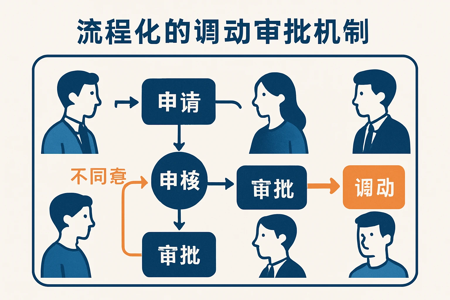 流程化的调动审批机制