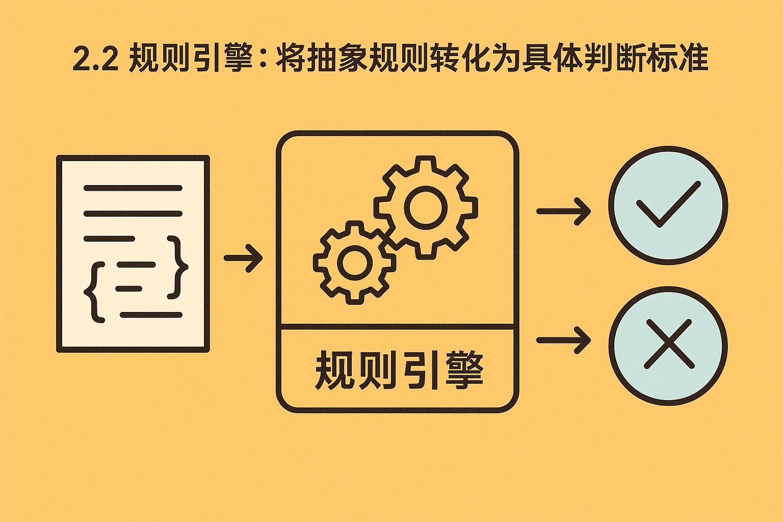 2.2 规则引擎:将抽象规则转化为具体判断标准