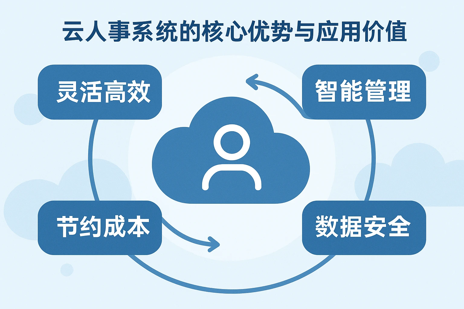 云人事系统的核心优势与应用价值