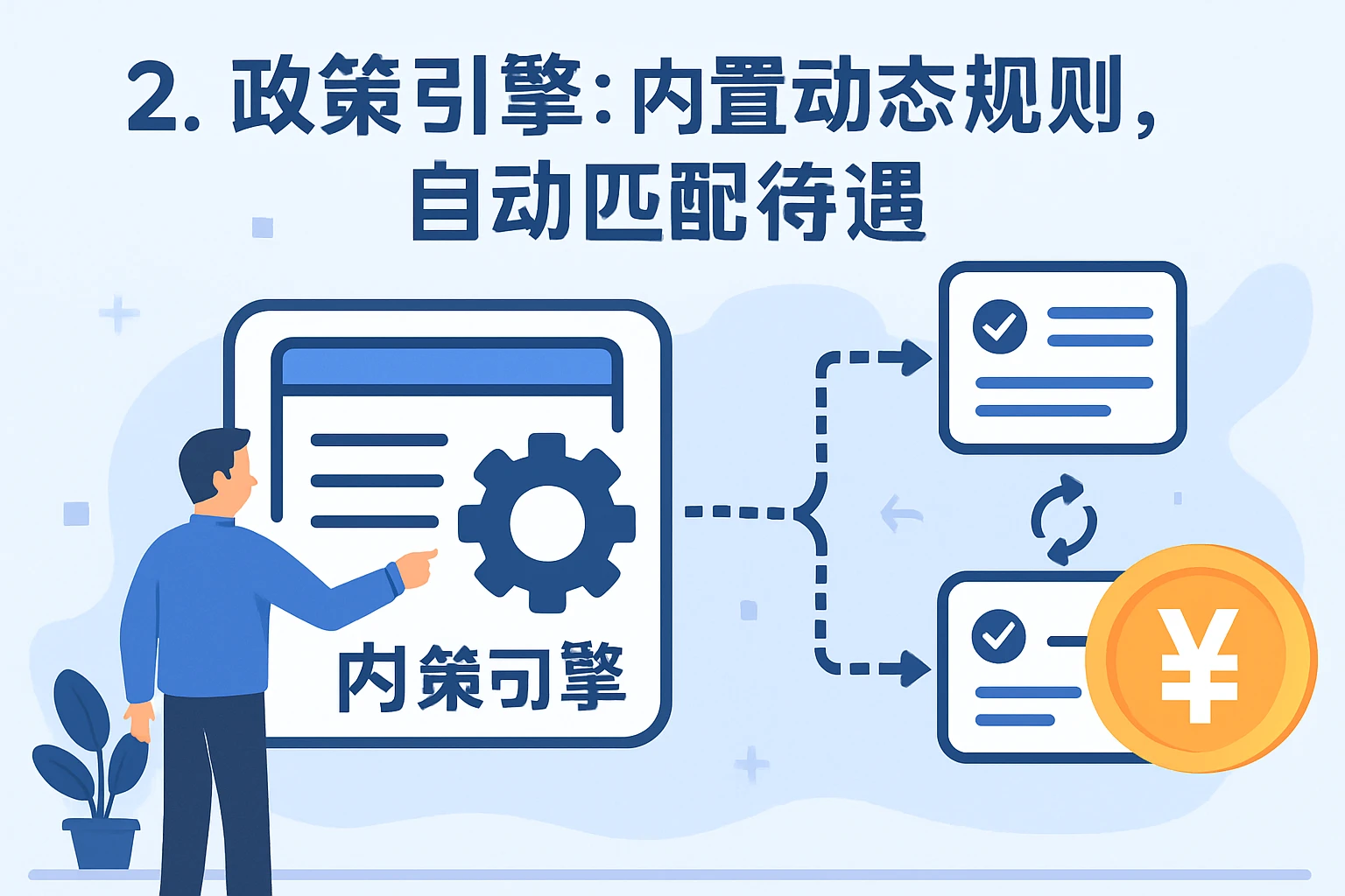 2. 政策引擎：内置动态规则，自动匹配待遇