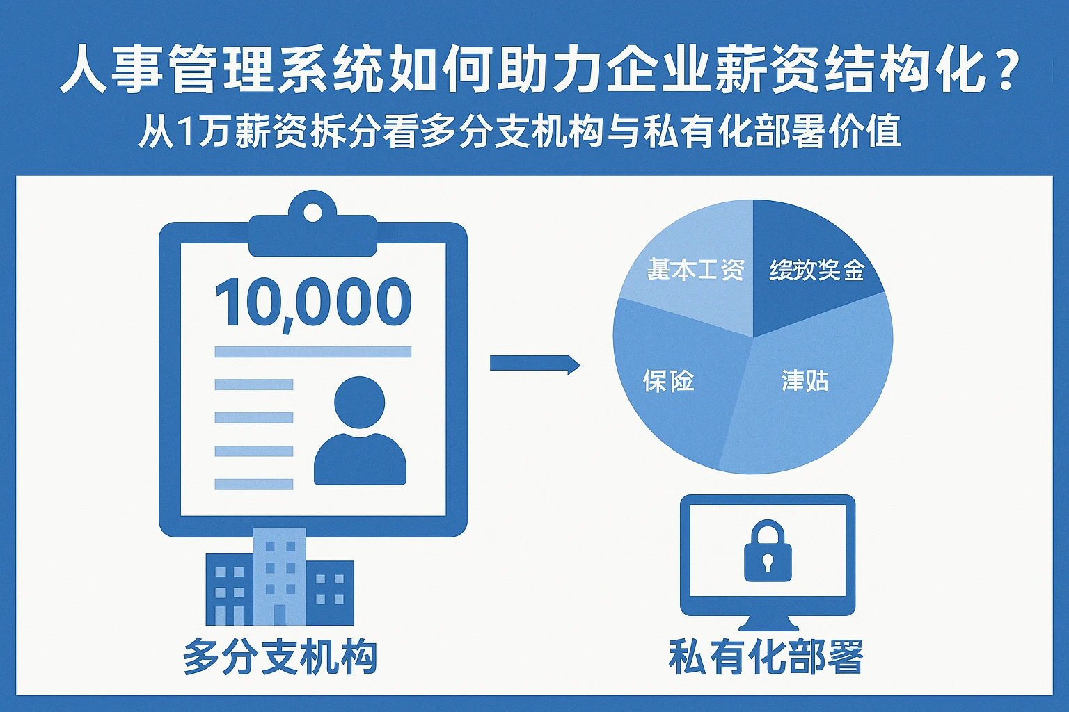 人事管理系统如何助力企业薪资结构优化?从1万薪资拆分看多分支机构与私有化部署价值