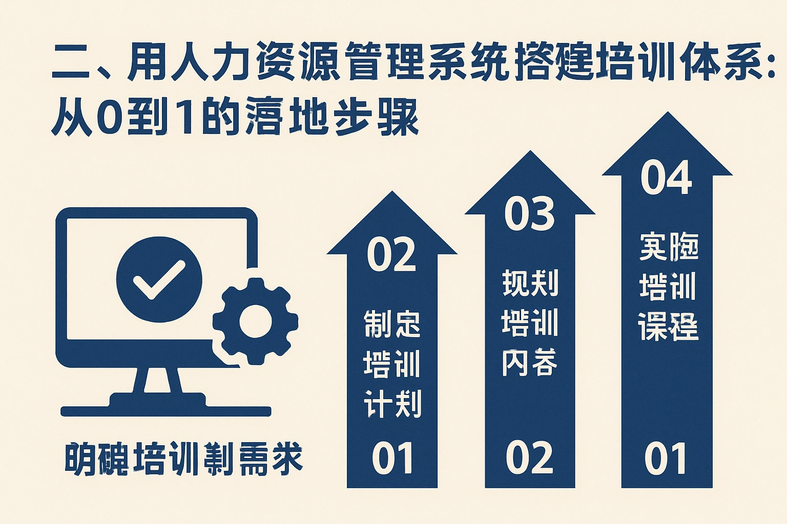 二、用人力资源管理系统搭建培训体系：从0到1的落地步骤