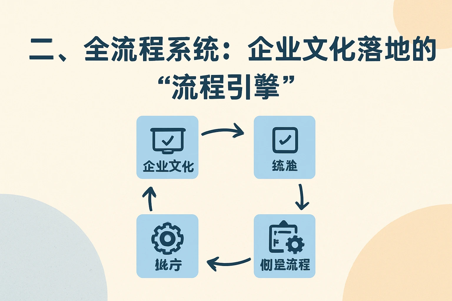 二、全流程系统：企业文化落地的“流程引擎”
