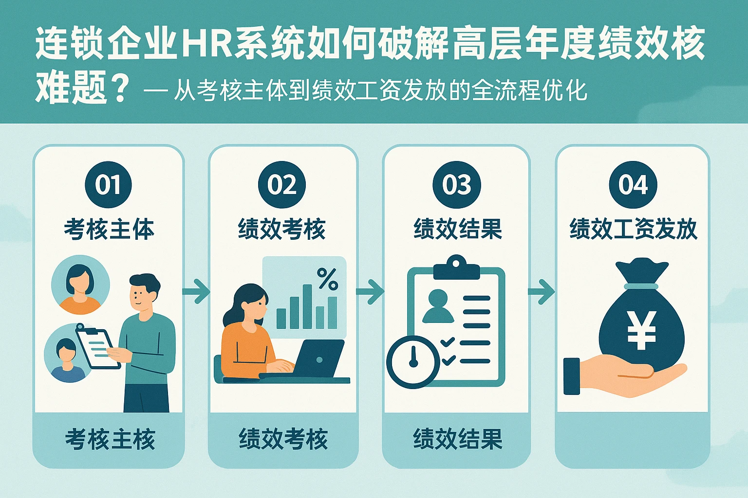 连锁企业HR系统如何破解高层年度绩效考核难题？——从考核主体到绩效工资发放的全流程优化