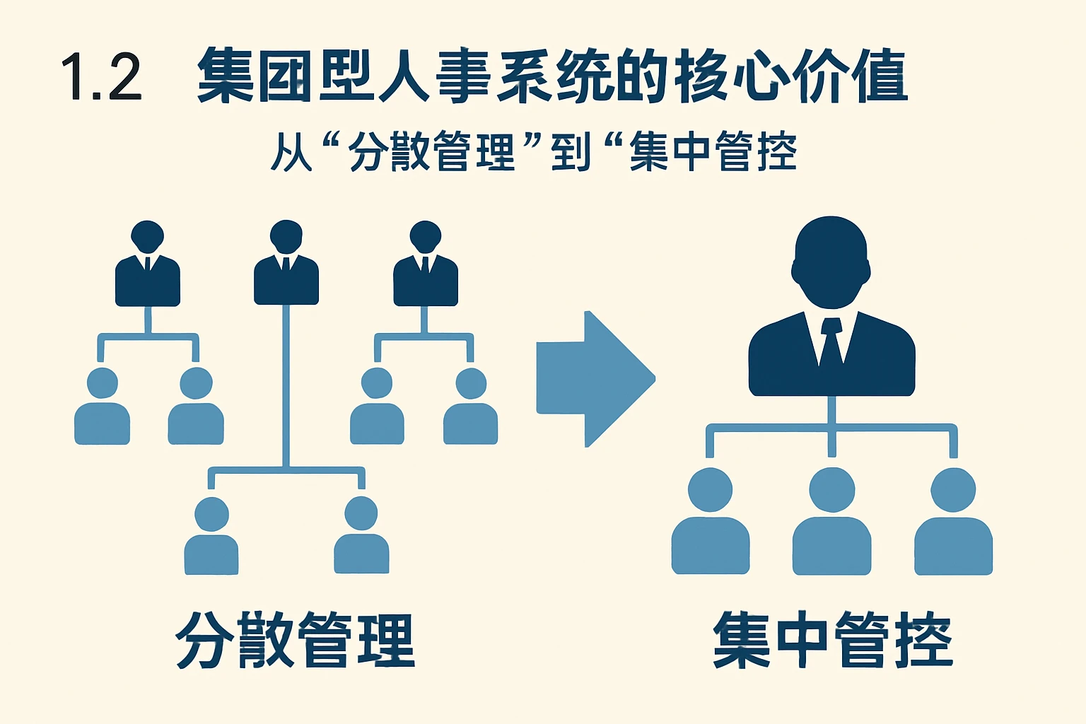1.2 集团型人事系统的核心价值：从“分散管理”到“集中管控”