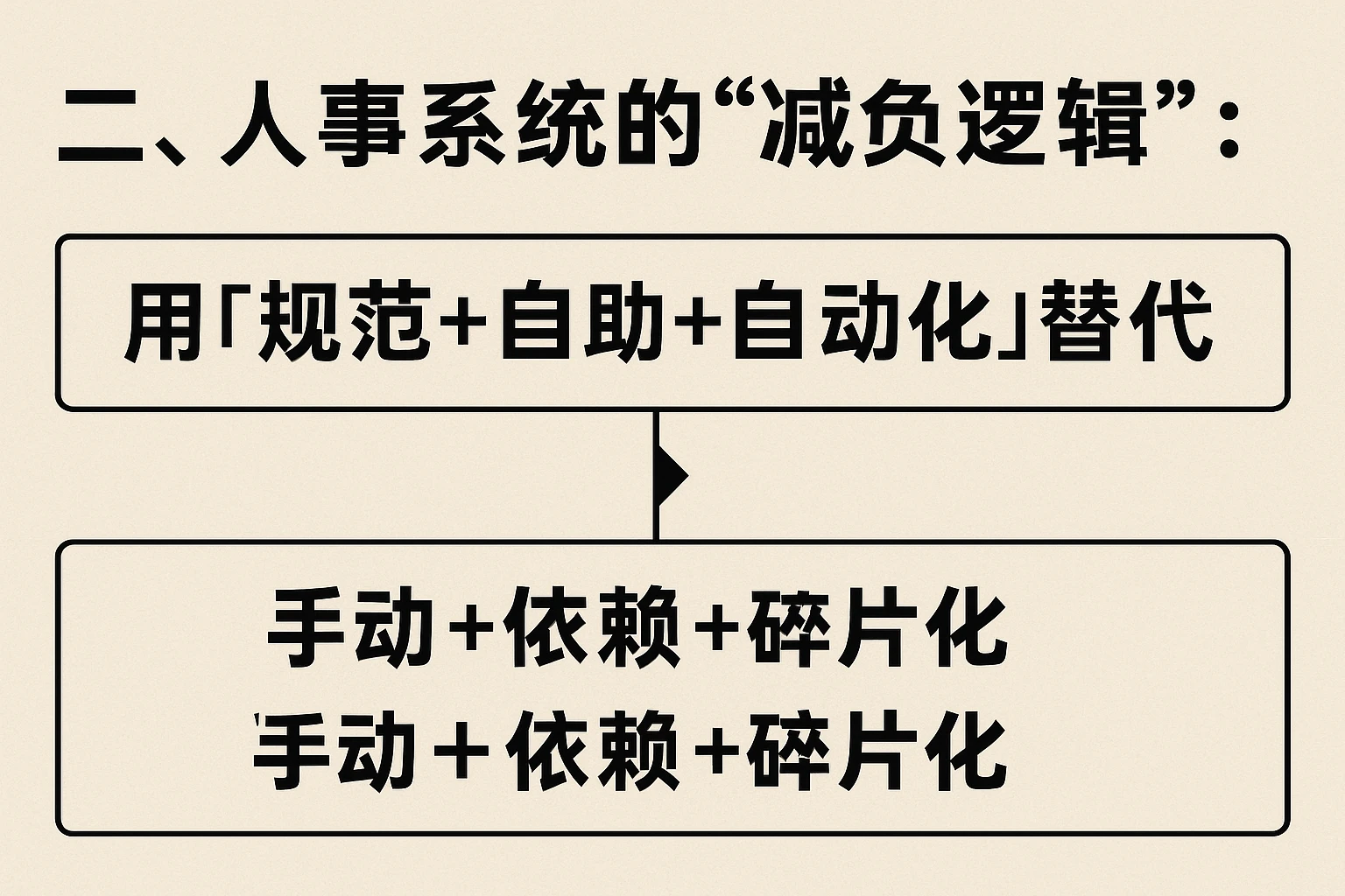 二、人事系统的“减负逻辑”：用“规范+自助+自动化”替代“手动+依赖+碎片化”