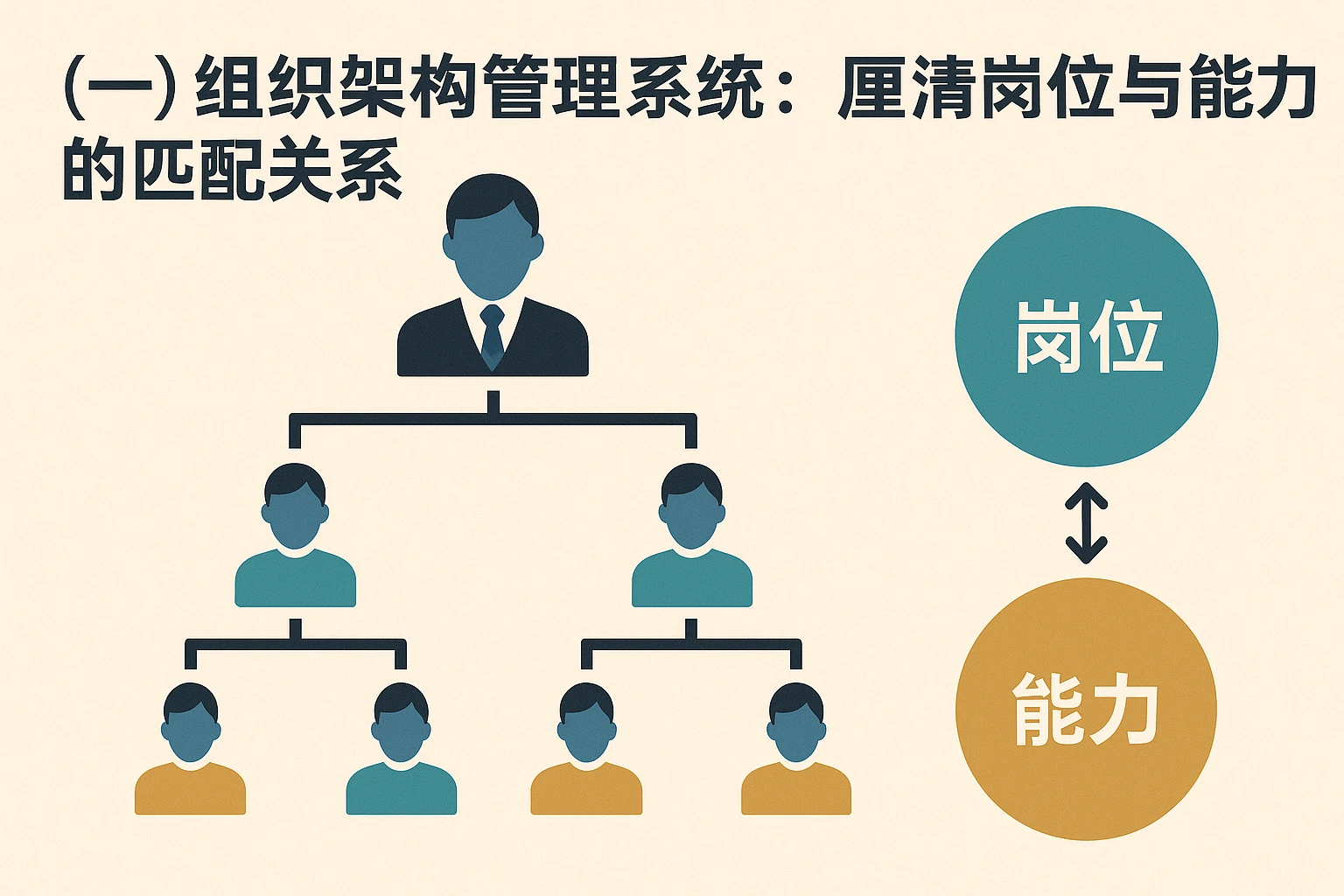 （一）组织架构管理系统：厘清岗位与能力的匹配关系