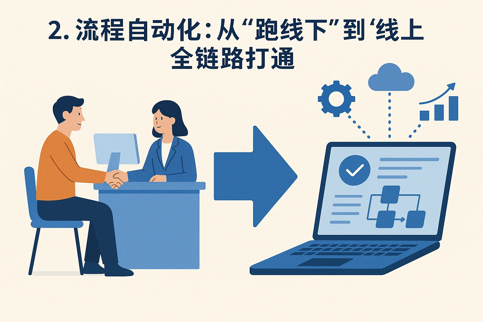 2. 流程自动化：从“跑线下”到“线上全链路打通”