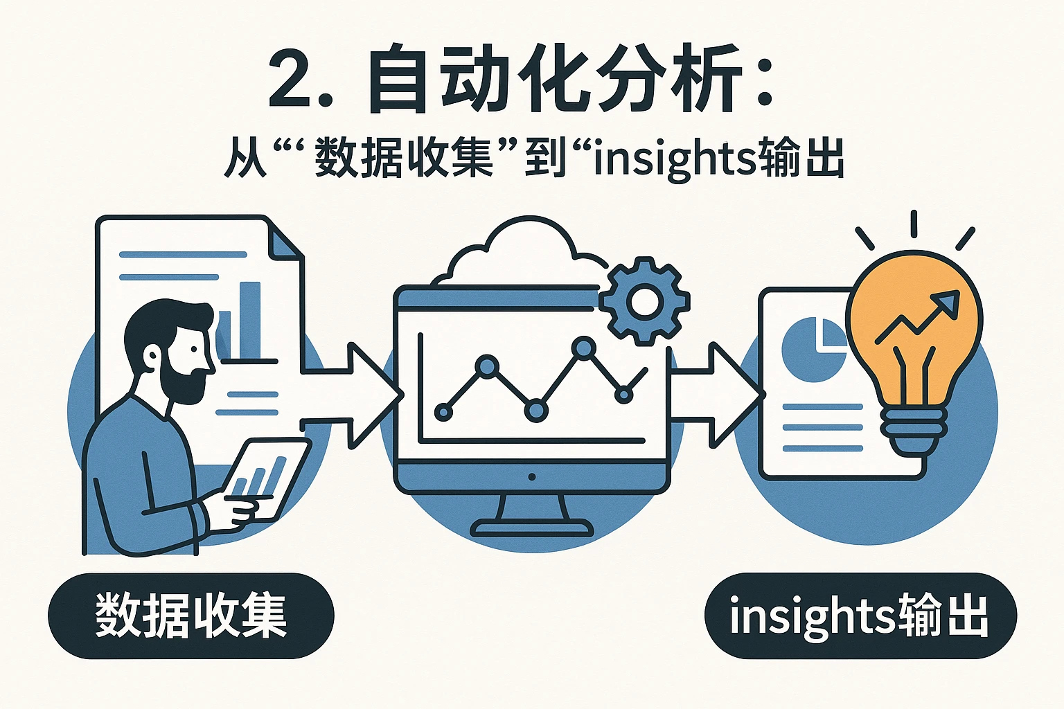 2. 自动化分析：从“数据收集”到“insights输出”