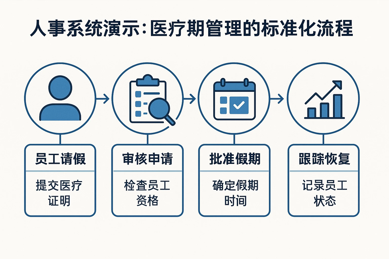 人事系统演示:医疗期管理的标准化流程