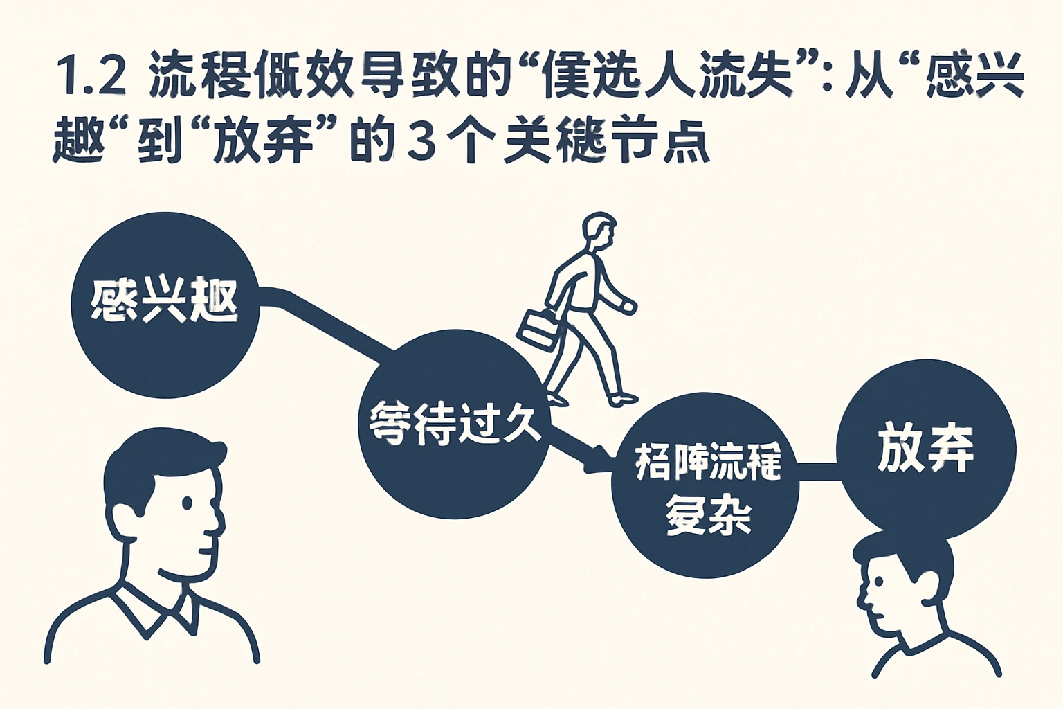 1.2 流程低效导致的“候选人流失”:从“感兴趣”到“放弃”的3个关键节点