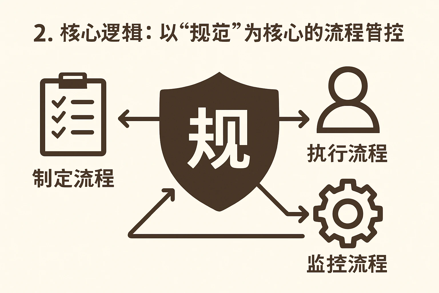 2. 核心逻辑:以“规范”为核心的流程管控